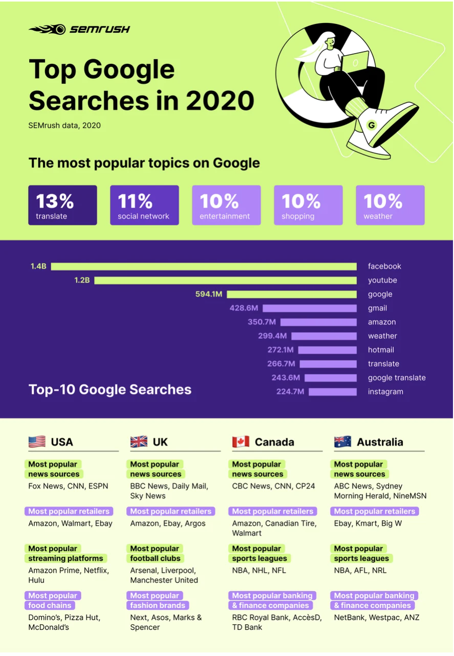 Top Keywords in Google What Keywords Are Trending In 2020?